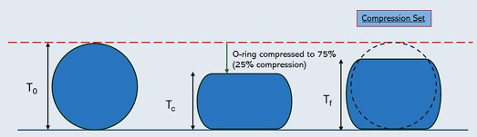 Compression Set 25% 
